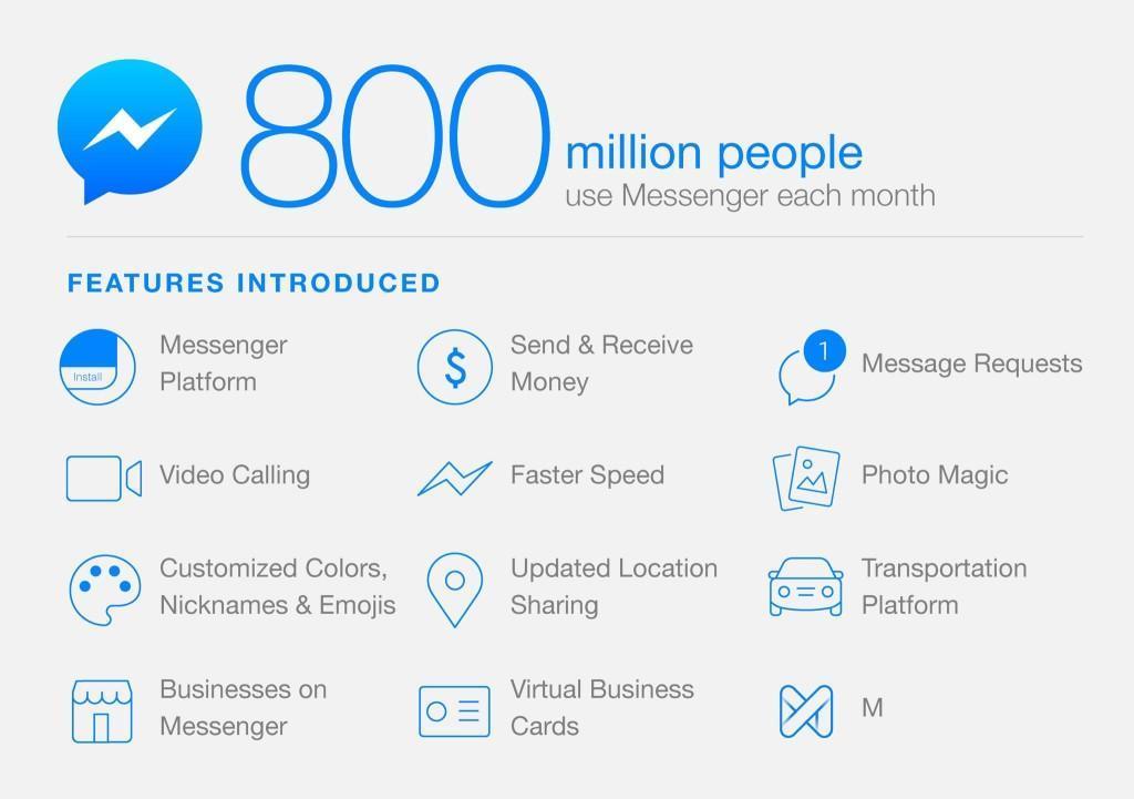 Facebook messenger 800 million